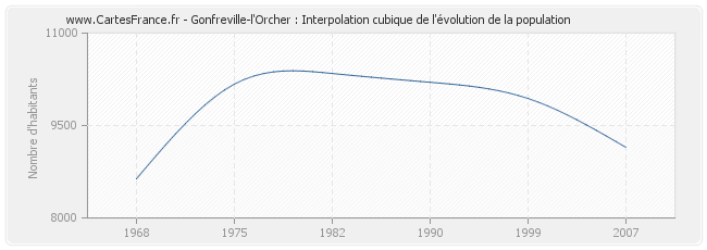 Gonfreville-l'Orcher : Interpolation cubique de l'évolution de la population