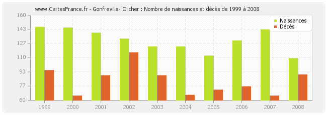 Gonfreville-l'Orcher : Nombre de naissances et décès de 1999 à 2008