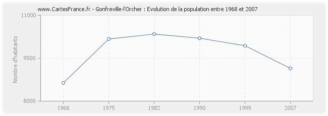 Population Gonfreville-l'Orcher