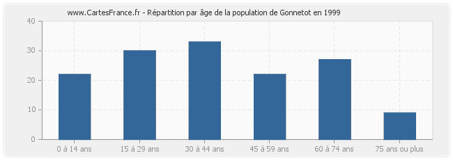 Répartition par âge de la population de Gonnetot en 1999