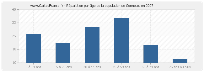 Répartition par âge de la population de Gonnetot en 2007