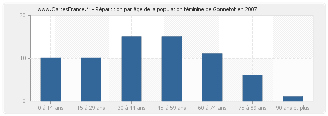 Répartition par âge de la population féminine de Gonnetot en 2007