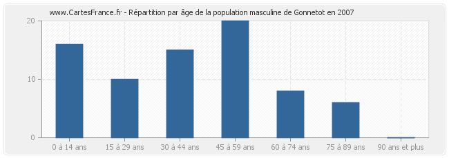 Répartition par âge de la population masculine de Gonnetot en 2007