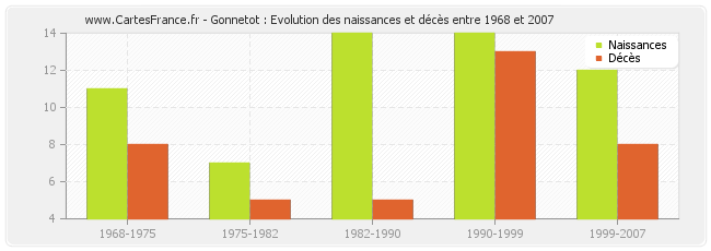 Gonnetot : Evolution des naissances et décès entre 1968 et 2007
