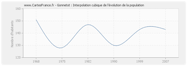 Gonnetot : Interpolation cubique de l'évolution de la population