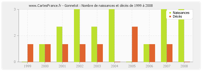 Gonnetot : Nombre de naissances et décès de 1999 à 2008