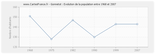 Population Gonnetot