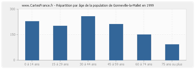 Répartition par âge de la population de Gonneville-la-Mallet en 1999
