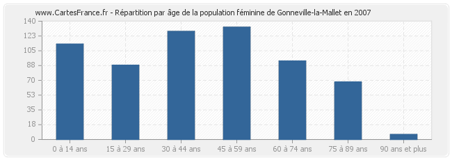 Répartition par âge de la population féminine de Gonneville-la-Mallet en 2007