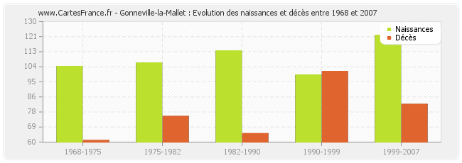 Gonneville-la-Mallet : Evolution des naissances et décès entre 1968 et 2007