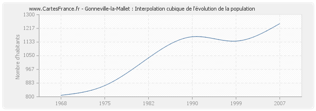 Gonneville-la-Mallet : Interpolation cubique de l'évolution de la population