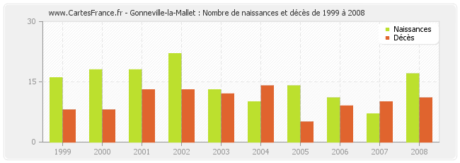 Gonneville-la-Mallet : Nombre de naissances et décès de 1999 à 2008