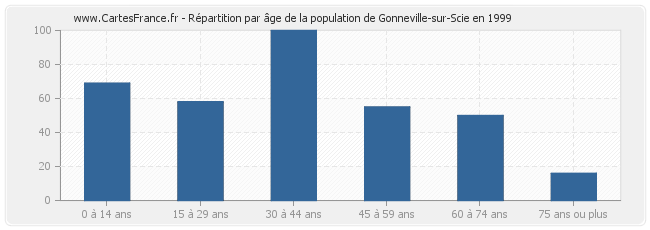 Répartition par âge de la population de Gonneville-sur-Scie en 1999