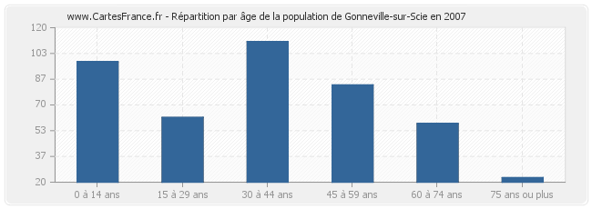Répartition par âge de la population de Gonneville-sur-Scie en 2007