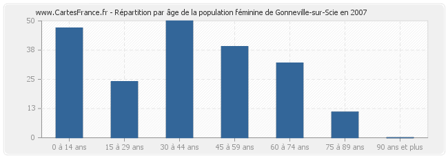 Répartition par âge de la population féminine de Gonneville-sur-Scie en 2007