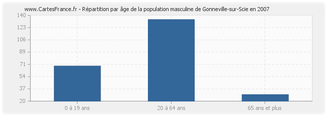 Répartition par âge de la population masculine de Gonneville-sur-Scie en 2007