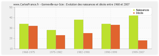 Gonneville-sur-Scie : Evolution des naissances et décès entre 1968 et 2007