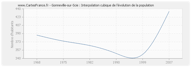 Gonneville-sur-Scie : Interpolation cubique de l'évolution de la population