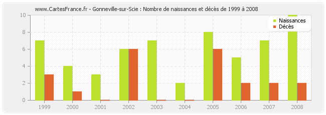 Gonneville-sur-Scie : Nombre de naissances et décès de 1999 à 2008