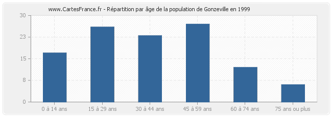 Répartition par âge de la population de Gonzeville en 1999