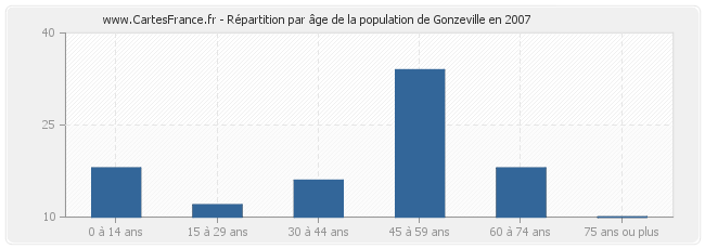 Répartition par âge de la population de Gonzeville en 2007