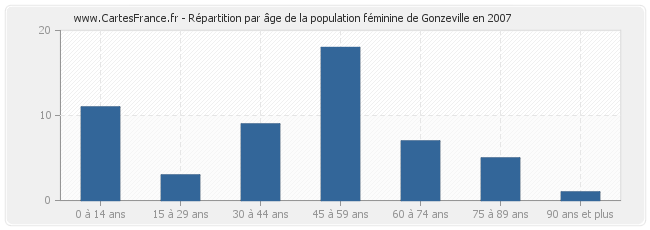 Répartition par âge de la population féminine de Gonzeville en 2007