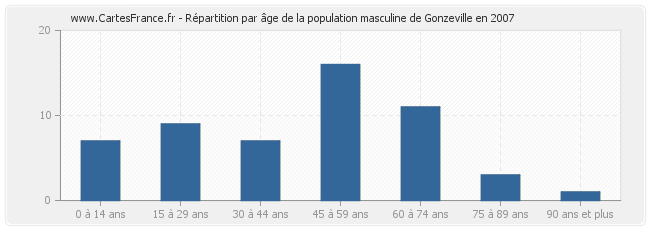 Répartition par âge de la population masculine de Gonzeville en 2007