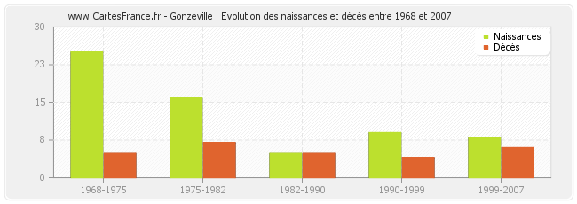 Gonzeville : Evolution des naissances et décès entre 1968 et 2007