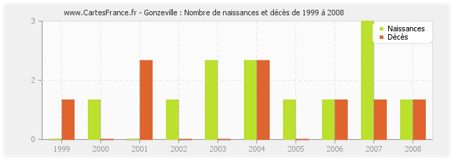 Gonzeville : Nombre de naissances et décès de 1999 à 2008