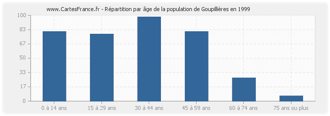 Répartition par âge de la population de Goupillières en 1999