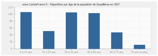 Répartition par âge de la population de Goupillières en 2007