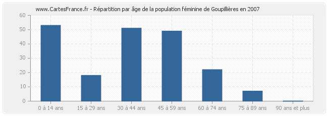 Répartition par âge de la population féminine de Goupillières en 2007