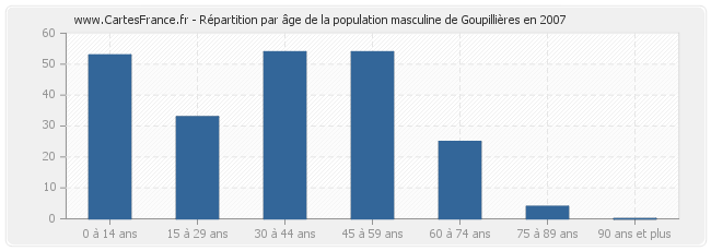 Répartition par âge de la population masculine de Goupillières en 2007