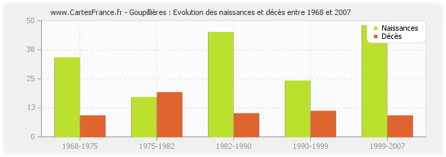 Goupillières : Evolution des naissances et décès entre 1968 et 2007