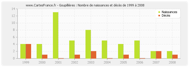 Goupillières : Nombre de naissances et décès de 1999 à 2008