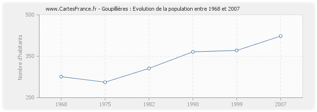 Population Goupillières