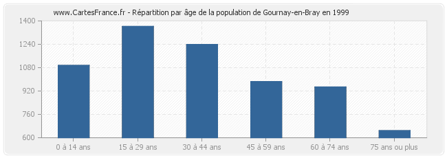 Répartition par âge de la population de Gournay-en-Bray en 1999