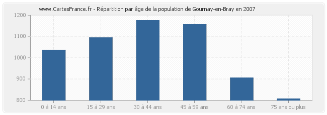 Répartition par âge de la population de Gournay-en-Bray en 2007
