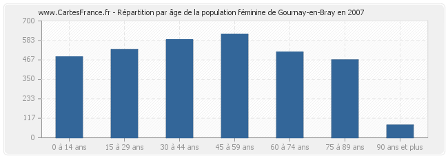 Répartition par âge de la population féminine de Gournay-en-Bray en 2007