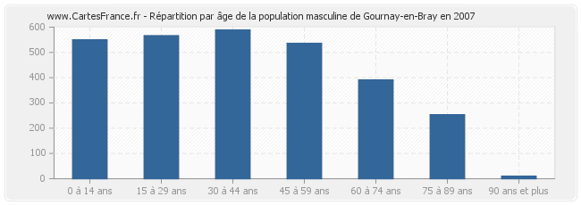 Répartition par âge de la population masculine de Gournay-en-Bray en 2007