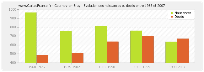 Gournay-en-Bray : Evolution des naissances et décès entre 1968 et 2007