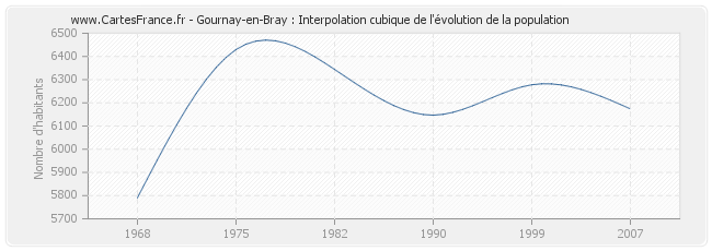 Gournay-en-Bray : Interpolation cubique de l'évolution de la population
