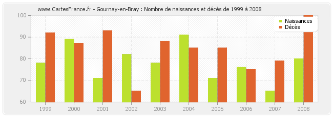 Gournay-en-Bray : Nombre de naissances et décès de 1999 à 2008