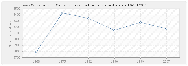 Population Gournay-en-Bray