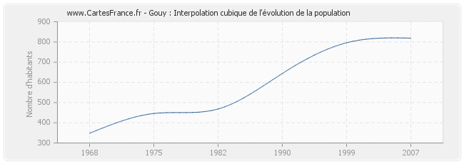 Gouy : Interpolation cubique de l'évolution de la population
