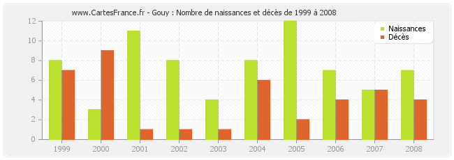 Gouy : Nombre de naissances et décès de 1999 à 2008