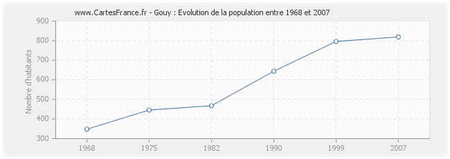 Population Gouy