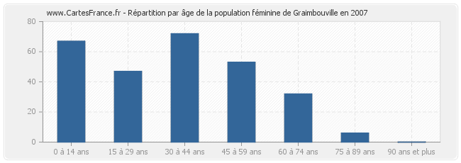 Répartition par âge de la population féminine de Graimbouville en 2007