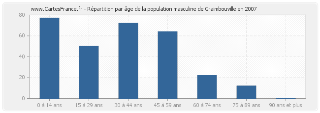 Répartition par âge de la population masculine de Graimbouville en 2007