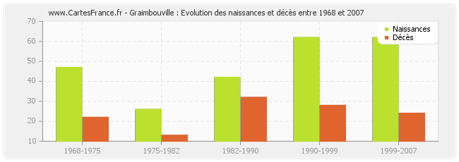 Graimbouville : Evolution des naissances et décès entre 1968 et 2007